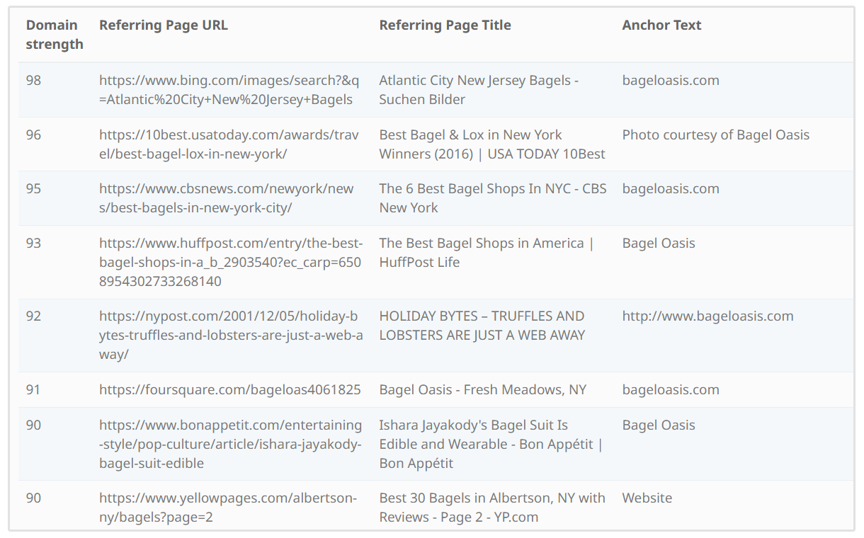 Top-Backlinks-Bericht